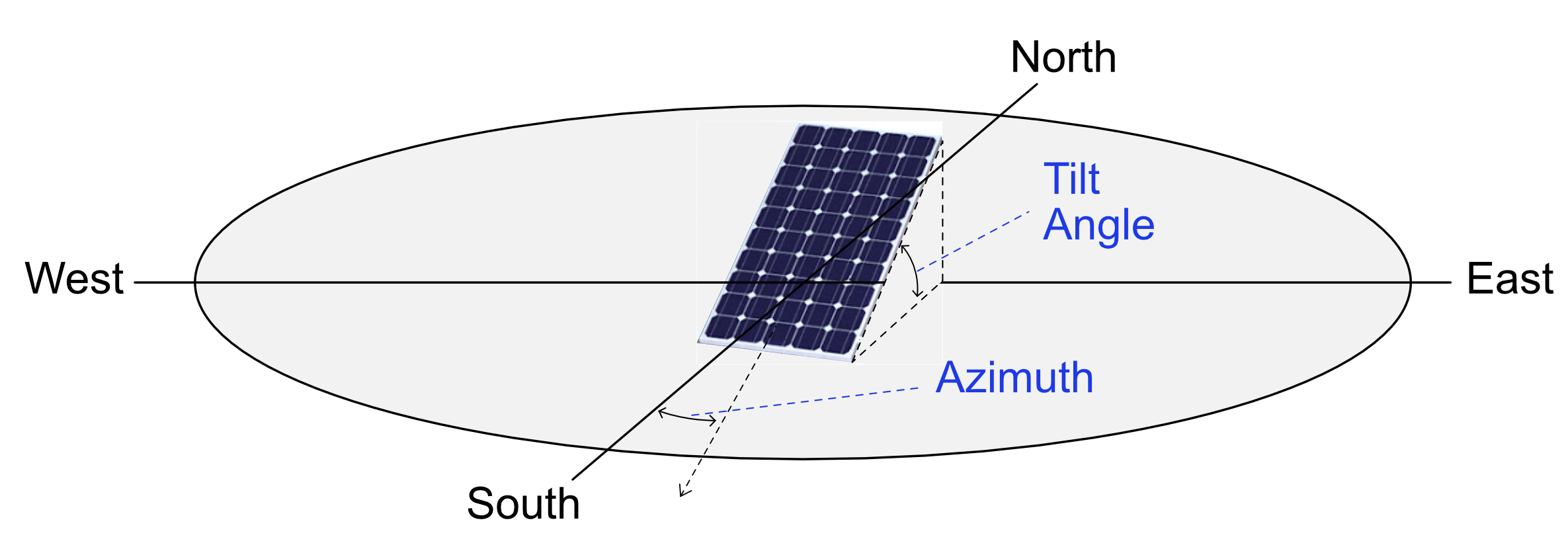 Azimuth & Tilt